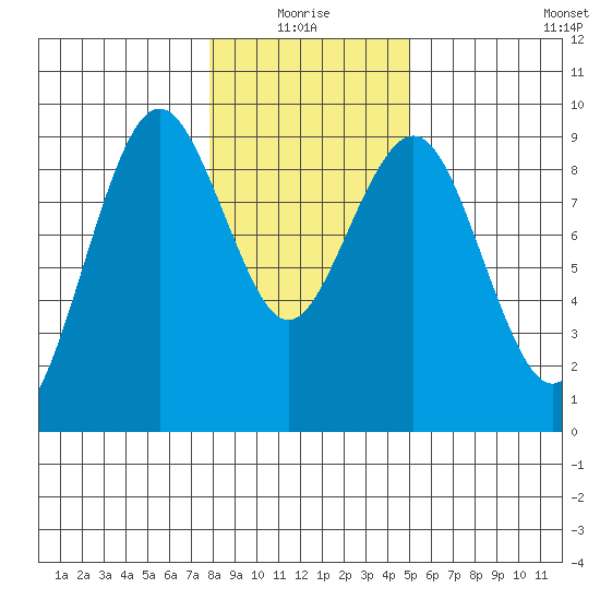 Long Island tide chart for Monday, January 18, 2021