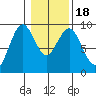 Long Island tide chart for Monday, January 18, 2021
