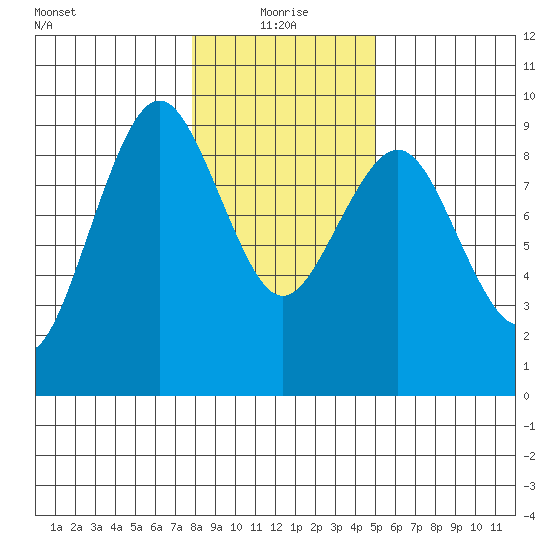 Long Island tide chart for Tuesday, January 19, 2021