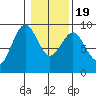 Long Island tide chart for Tuesday, January 19, 2021