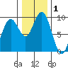 Long Island tide chart for Friday, January 1, 2021