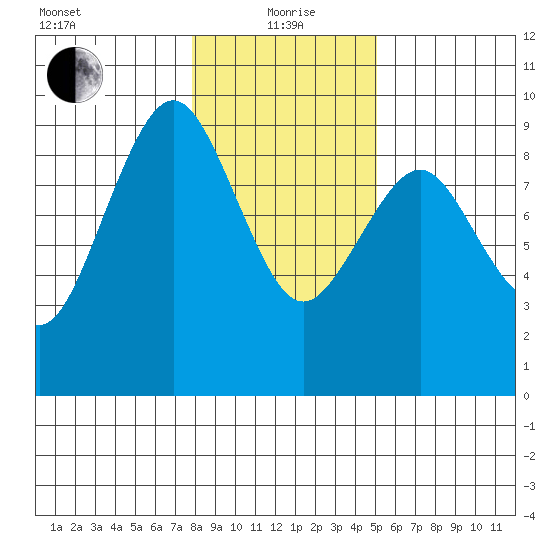 Long Island tide chart for Wednesday, January 20, 2021