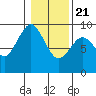 Long Island tide chart for Thursday, January 21, 2021