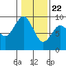 Long Island tide chart for Friday, January 22, 2021