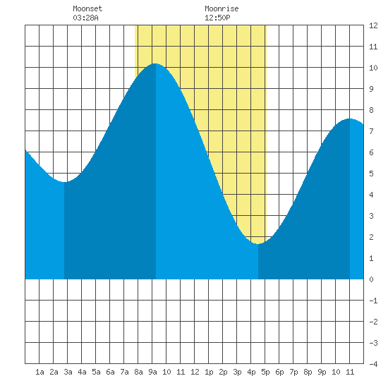 Long Island tide chart for Saturday, January 23, 2021