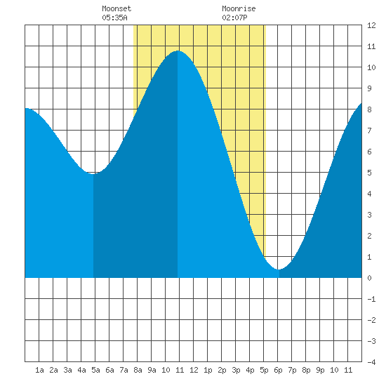 Long Island tide chart for Monday, January 25, 2021