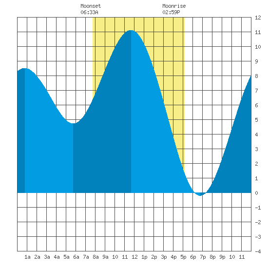 Long Island tide chart for Tuesday, January 26, 2021