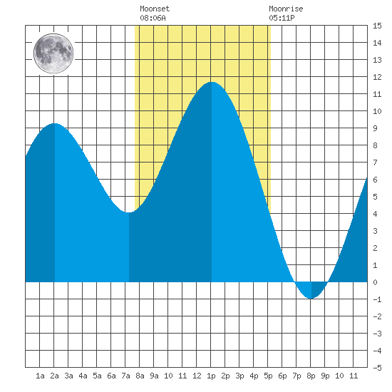 Long Island tide chart for Thursday, January 28, 2021