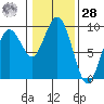 Long Island tide chart for Thursday, January 28, 2021