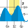 Long Island tide chart for Saturday, January 2, 2021