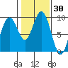 Long Island tide chart for Saturday, January 30, 2021