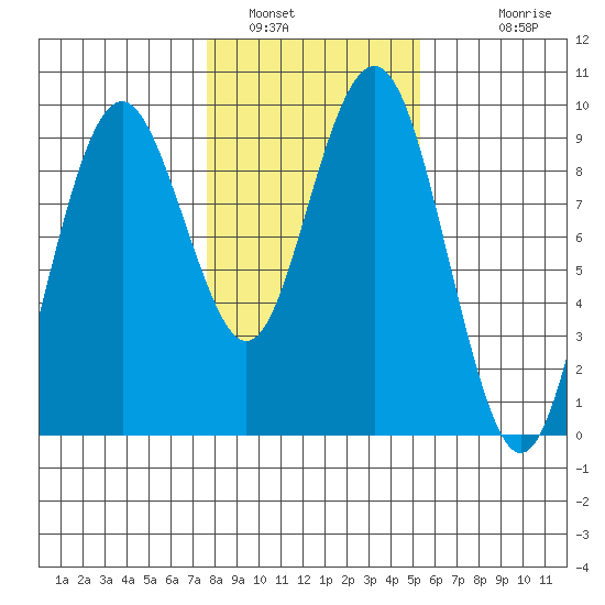 Long Island tide chart for Sunday, January 31, 2021
