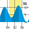 Long Island tide chart for Sunday, January 31, 2021
