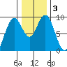 Long Island tide chart for Sunday, January 3, 2021