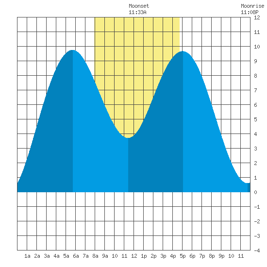 Long Island tide chart for Monday, January 4, 2021