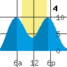 Long Island tide chart for Monday, January 4, 2021