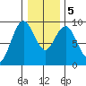 Long Island tide chart for Tuesday, January 5, 2021