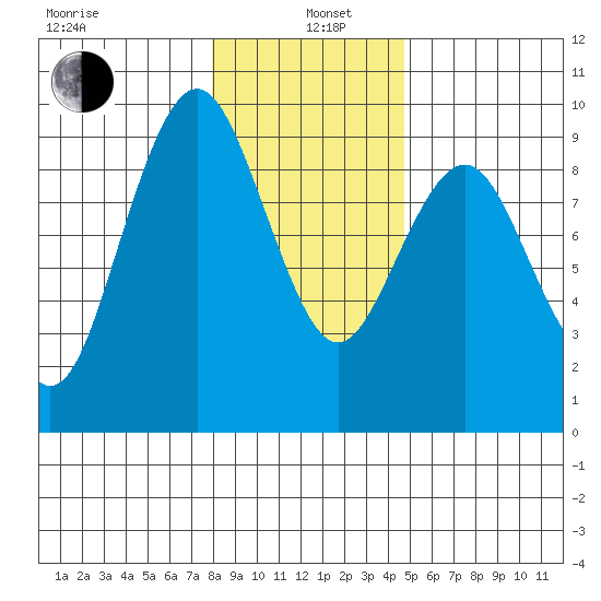 Long Island tide chart for Wednesday, January 6, 2021