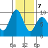 Long Island tide chart for Thursday, January 7, 2021