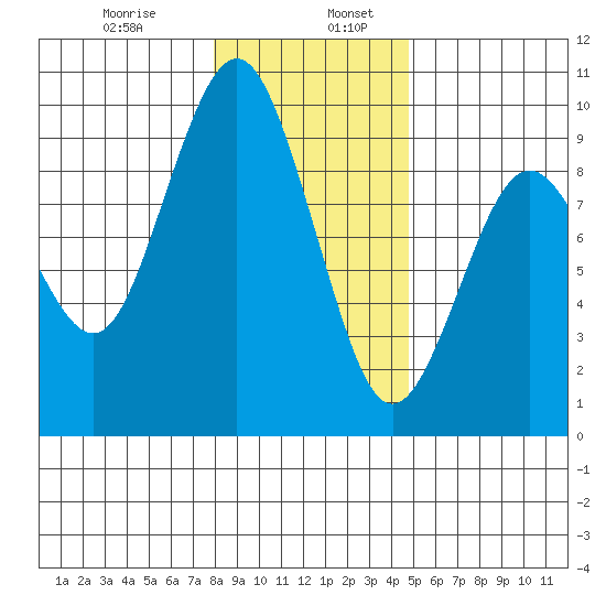 Long Island tide chart for Friday, January 8, 2021