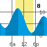 Long Island tide chart for Friday, January 8, 2021