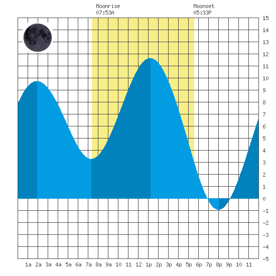 Long Island tide chart for Thursday, February 11, 2021