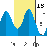 Long Island tide chart for Saturday, February 13, 2021