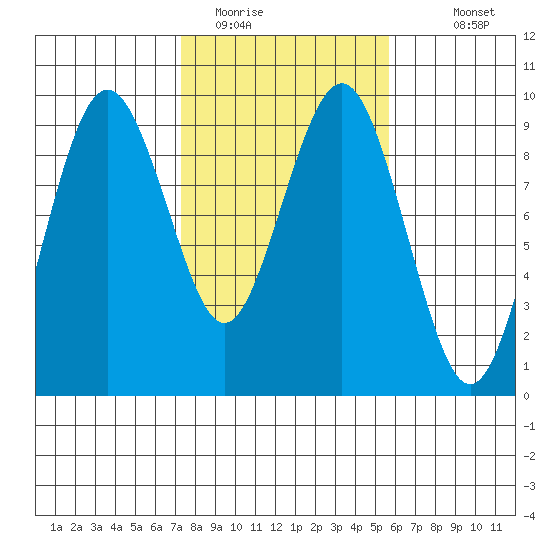 Long Island tide chart for Sunday, February 14, 2021