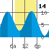 Long Island tide chart for Sunday, February 14, 2021