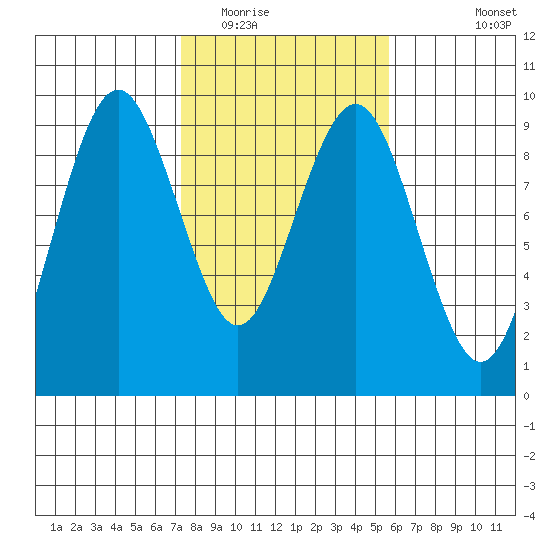 Long Island tide chart for Monday, February 15, 2021