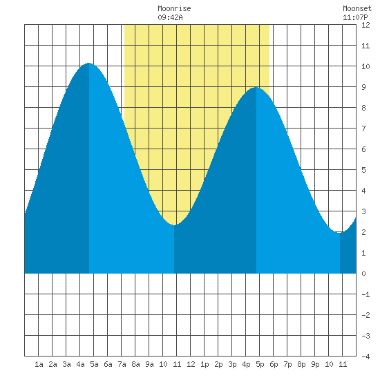 Long Island tide chart for Tuesday, February 16, 2021