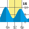 Long Island tide chart for Tuesday, February 16, 2021