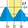 Long Island tide chart for Wednesday, February 17, 2021