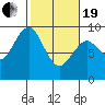 Long Island tide chart for Friday, February 19, 2021