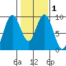 Long Island tide chart for Monday, February 1, 2021