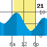 Long Island tide chart for Sunday, February 21, 2021