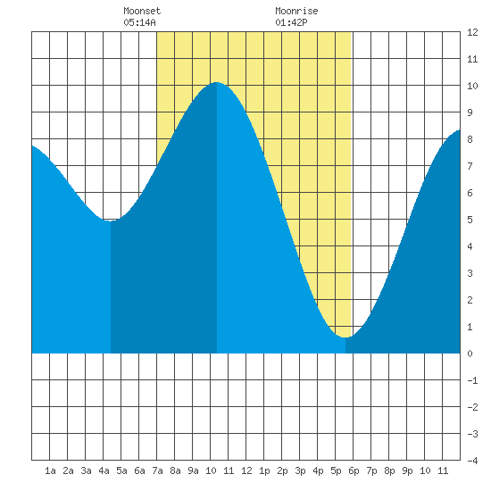 Long Island tide chart for Tuesday, February 23, 2021