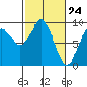 Long Island tide chart for Wednesday, February 24, 2021