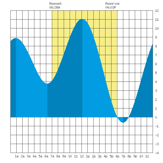 Long Island tide chart for Thursday, February 25, 2021