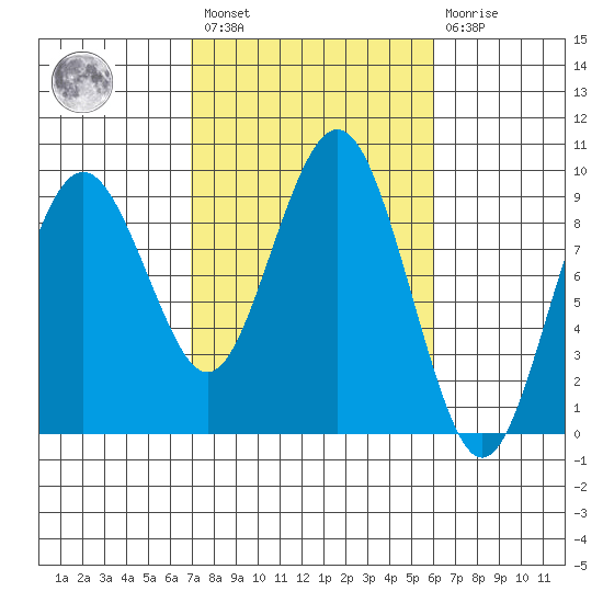 Long Island tide chart for Saturday, February 27, 2021