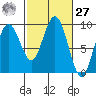Long Island tide chart for Saturday, February 27, 2021