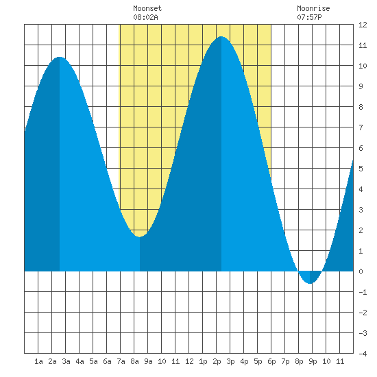 Long Island tide chart for Sunday, February 28, 2021