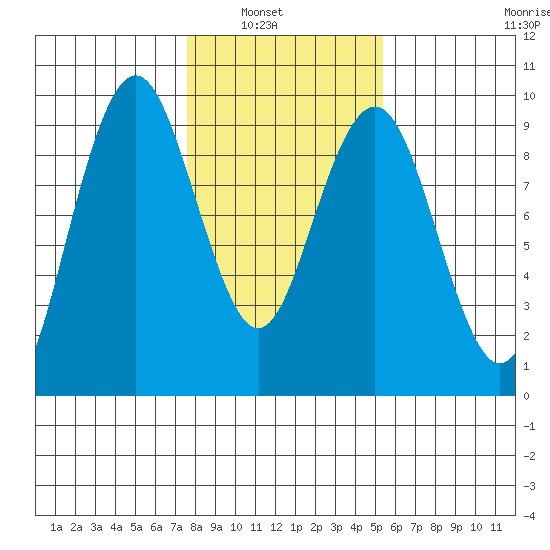 Long Island tide chart for Tuesday, February 2, 2021