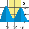 Long Island tide chart for Tuesday, February 2, 2021