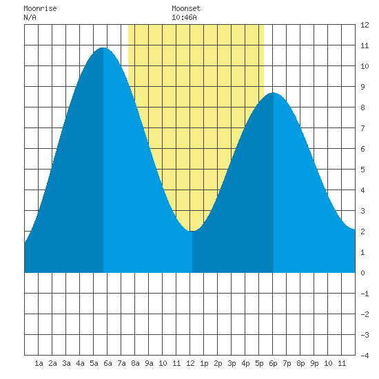 Long Island tide chart for Wednesday, February 3, 2021