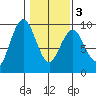Long Island tide chart for Wednesday, February 3, 2021