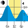 Long Island tide chart for Thursday, February 4, 2021