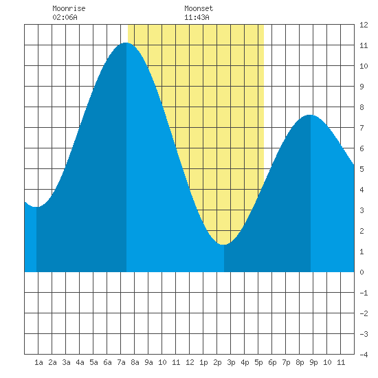 Long Island tide chart for Friday, February 5, 2021