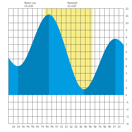 Long Island tide chart for Saturday, February 6, 2021