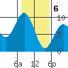 Long Island tide chart for Saturday, February 6, 2021